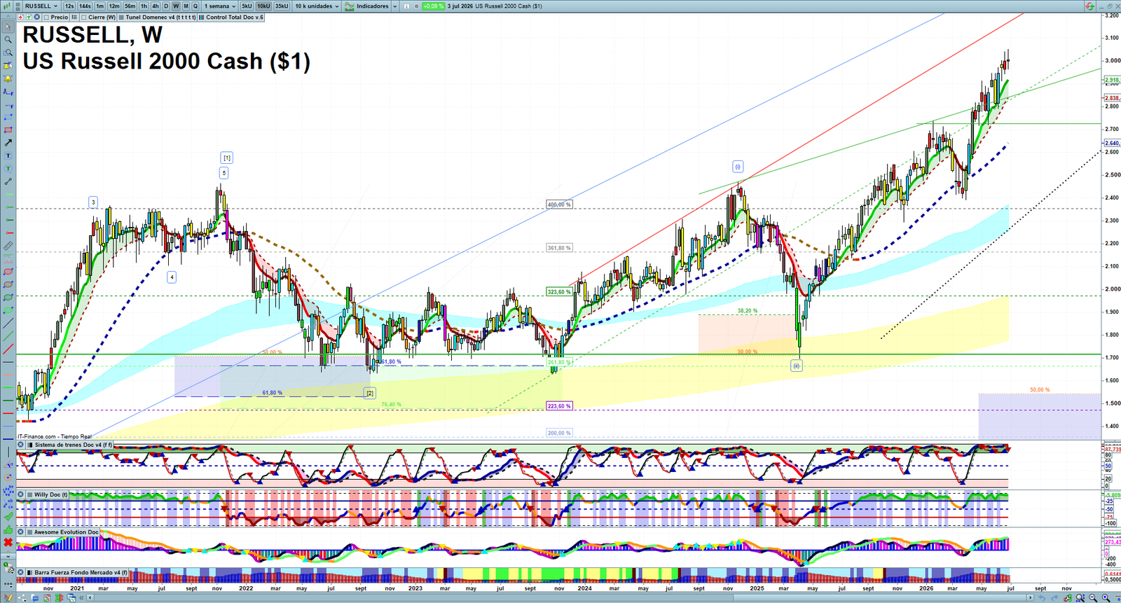 Russell 2000 weekly technical analysis chart reviewing price action, trend context and market structure